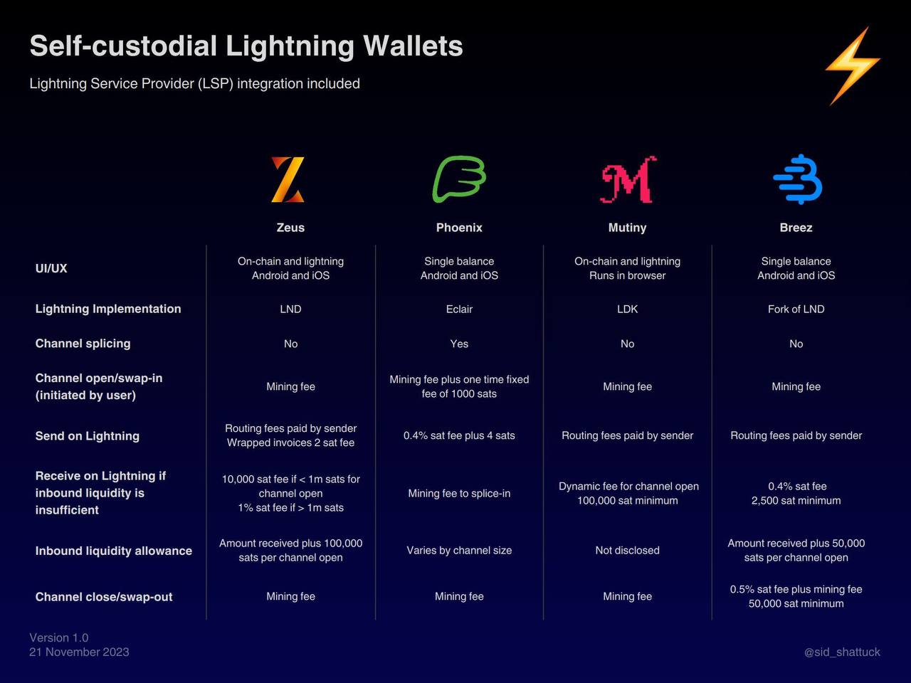 BitDevs-29-Self-Custodial-LN-Wallet-Comparison.jpg