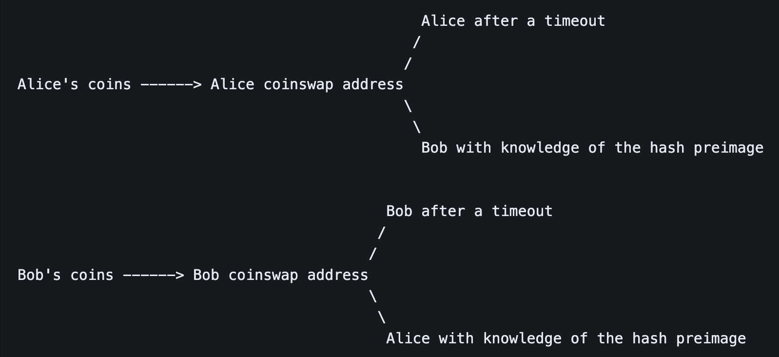 BitDevs-32-CoinSwap-Diagram-1.png